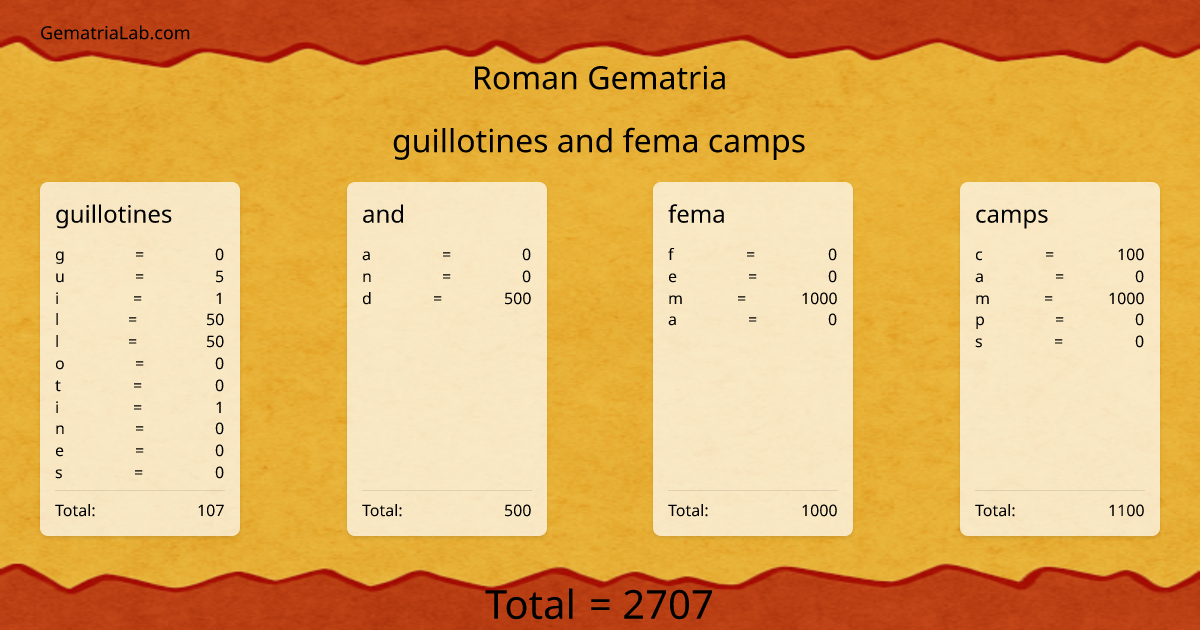 guillotines and fema camps in roman Gematria
